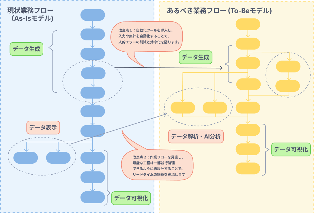 Current Business Process Flow Analysis