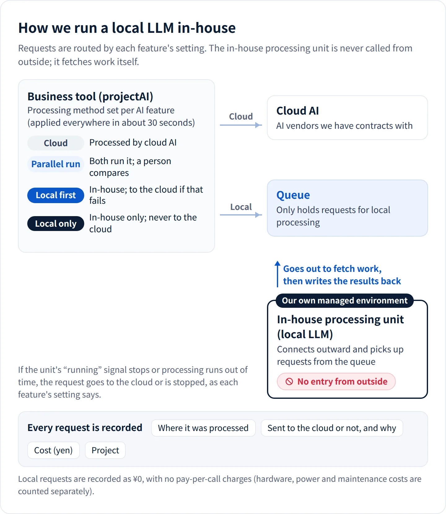 How we run a local LLM in-house. Following the per-feature settings, the business tool routes each request either to cloud AI or to a queue of requests waiting to be processed. The in-house processing unit reaches outward to fetch work from the queue and writes the results back. There is no entry point from the outside into the processing unit. For every request, where it was processed, the reason it was sent to the cloud, and the cost are recorded