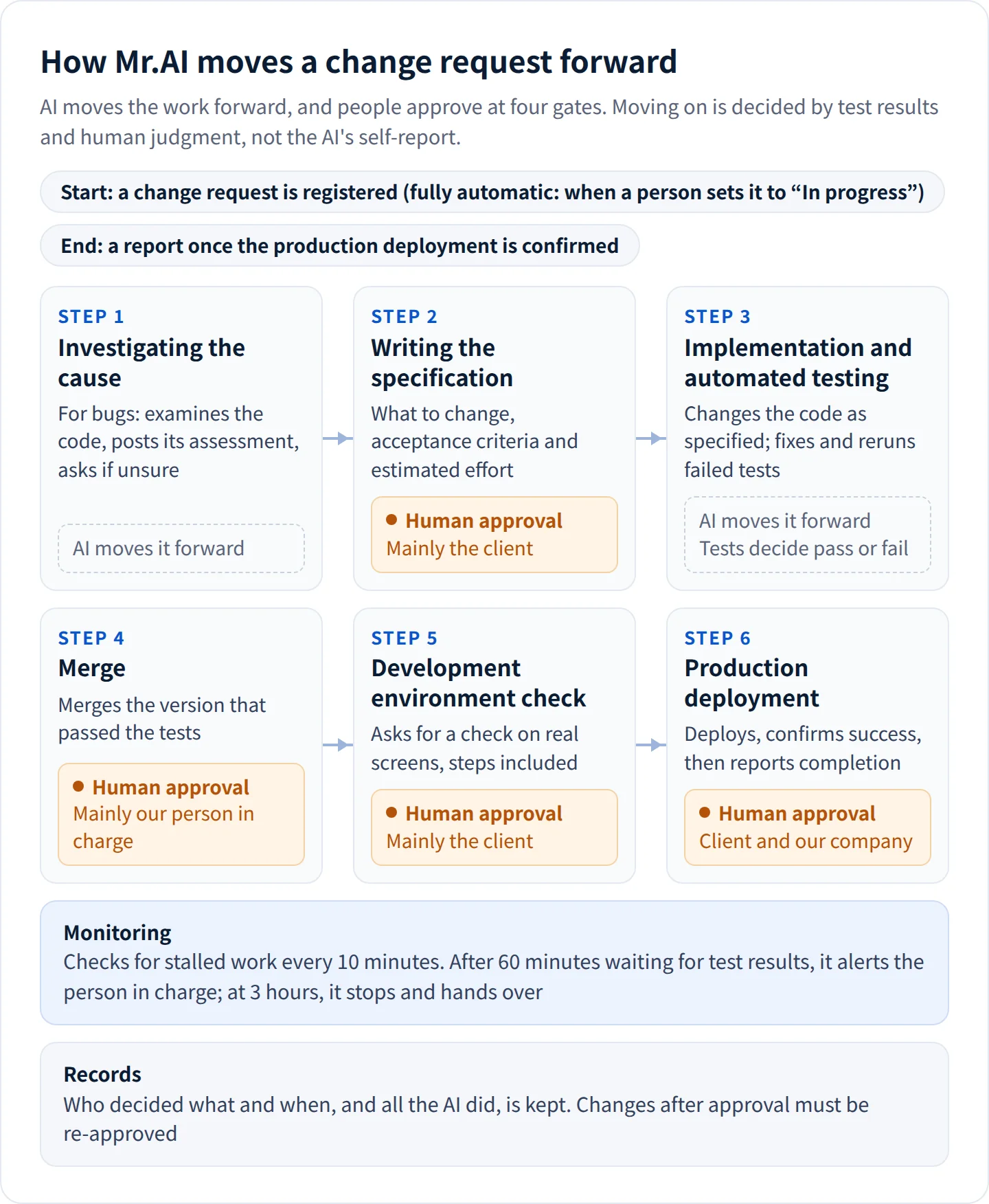 How Mr.AI moves a change request forward. It proceeds in the order of investigating the cause, writing the specification, implementation and automated testing, merge, checking in the development environment, and deployment to the production environment, with people giving approval at four points: the specification, the merge, the check in the development environment, and the deployment to the production environment