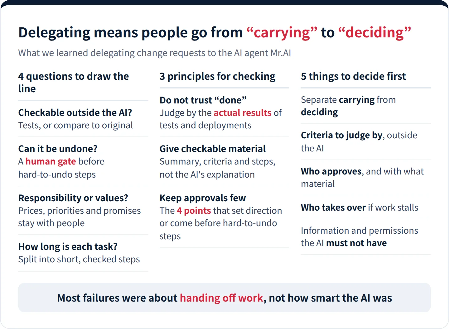 Key points of this article: delegating means changing people's role from those who carry the work to those who decide it. Four questions for drawing the line, three principles for checking results, and five things to decide first