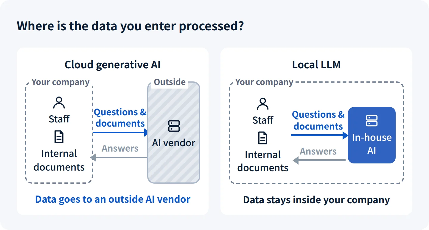 Diagram comparing where the data you enter goes. On the left, with cloud generative AI, staff questions and internal documents leave your company, are processed on the AI vendor's servers, and an answer comes back. On the right, with a local LLM, the questions and documents are processed by an AI inside your company and never leave it.