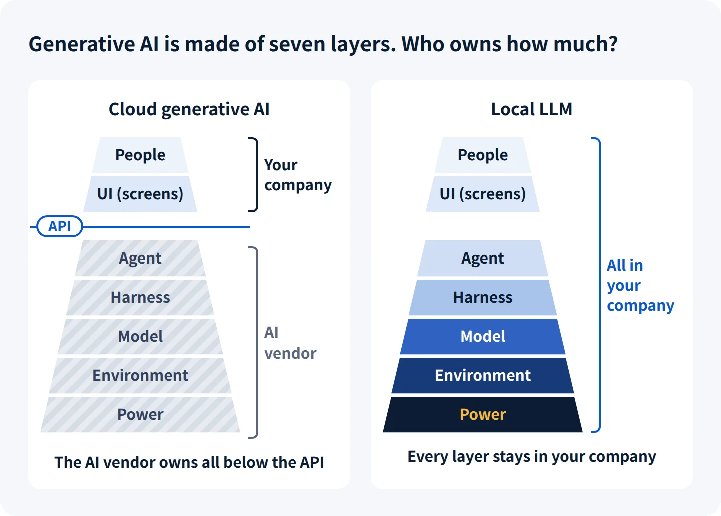 Two pyramids showing generative AI as seven layers. From the top: People, UI (screens), Agent, Harness, Model, Environment and Power. With cloud generative AI, the AI vendor owns the five layers below the API line, from Agent down to Power. With a local LLM, your company owns all seven layers.