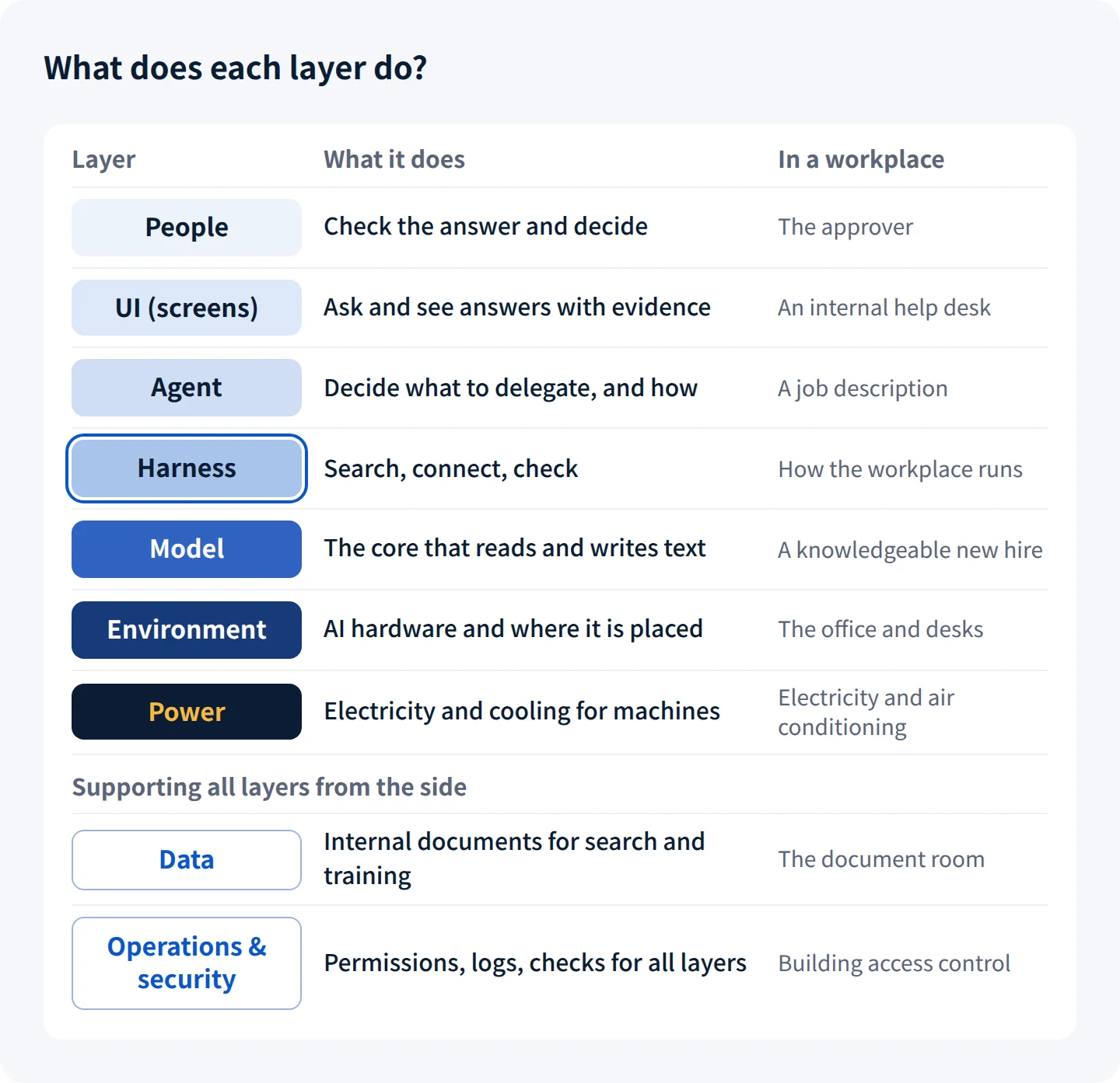 Table of the roles of the seven layers. People check the answer and decide (in a workplace: the approver). UI (screens) is where you ask, then see the answer and its evidence (an internal help desk). The agent decides the tasks and steps to delegate (a job description). The harness searches, connects and checks (how the workplace runs). The model is the core that understands and writes text (a knowledgeable new hire). The environment is the machines that run AI and where they are placed (the office and desks). Power is the electricity and cooling for the machines (electricity and air conditioning). Supporting every layer from the side: data, the internal documents used for search and training (the document room), and operations & security, which brings permissions, logs and checks to every layer (building access control).