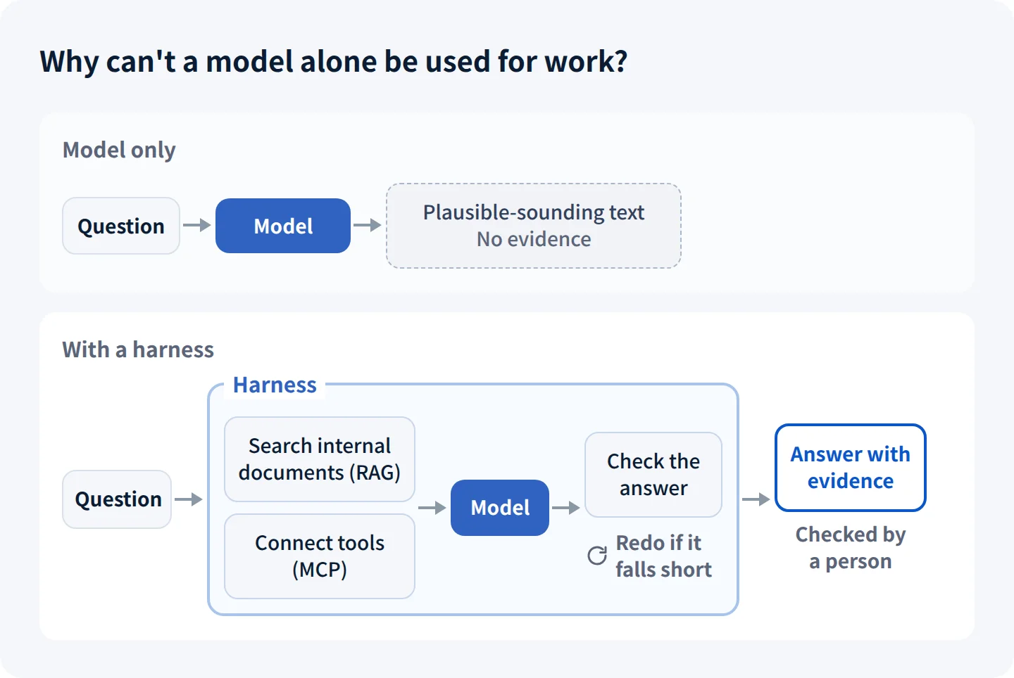Comparison of a model alone and a model with a harness. With the model alone, a question gets back plausible-sounding text with no evidence. With a harness, it searches internal documents (RAG) and connects tools (MCP) before passing the question to the model, then checks the answer and has the model redo it if it falls short. At the end, a person checks the answer, which comes with its evidence.