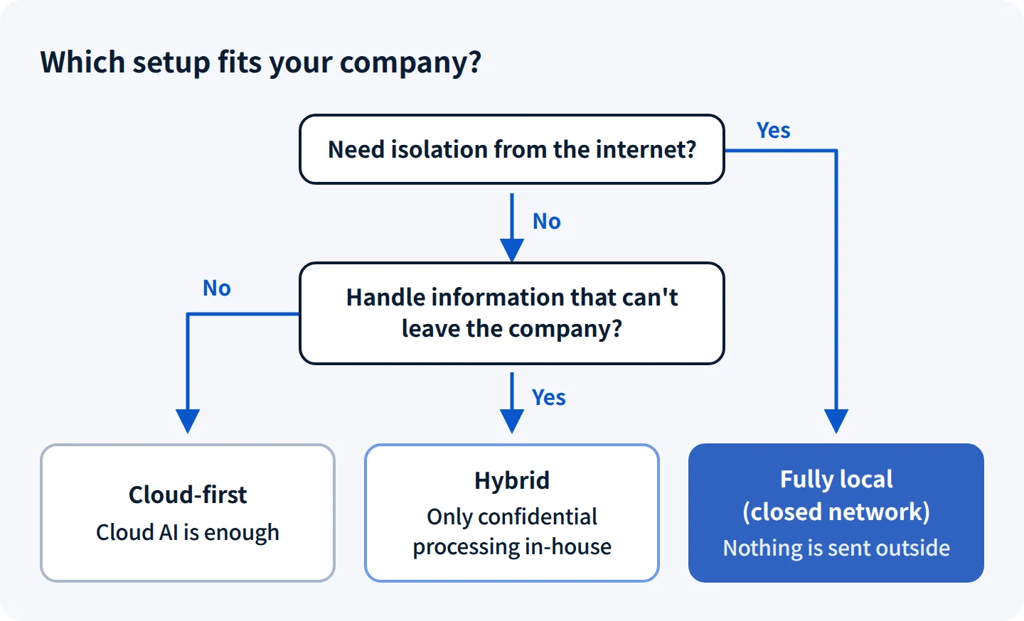 How to choose the setup that fits your company. If you need to be cut off from the internet: Fully local (closed network). If not, and you handle information that must not leave the company: Hybrid, which runs only that processing in-house. If you do not handle such information: Cloud-first, where cloud AI is enough.