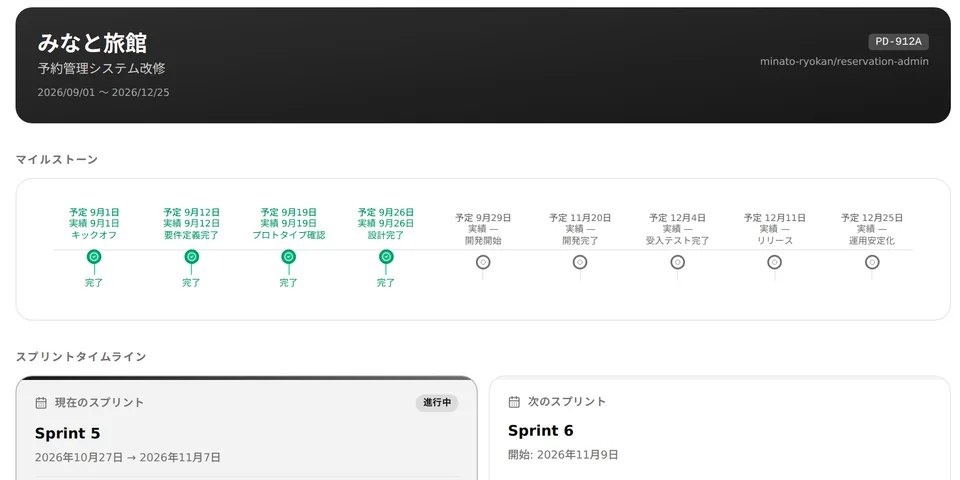 Dashboard: progress by milestone and sprint